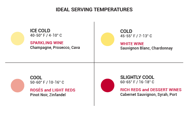 chart for wine serving temperatures